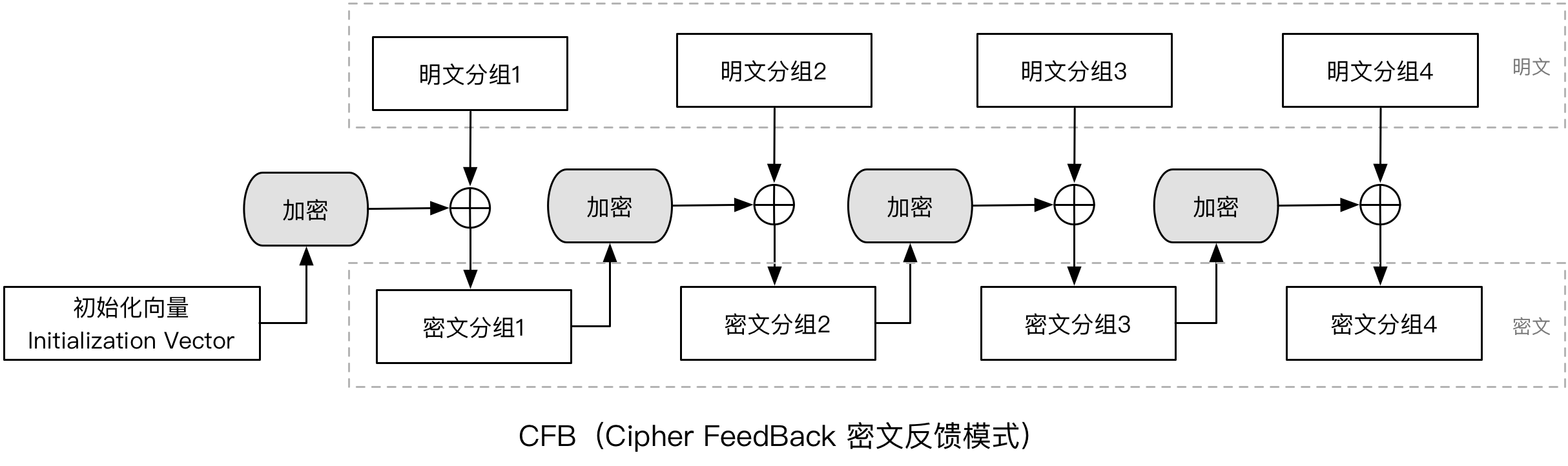 密码技术-CFB分组.png