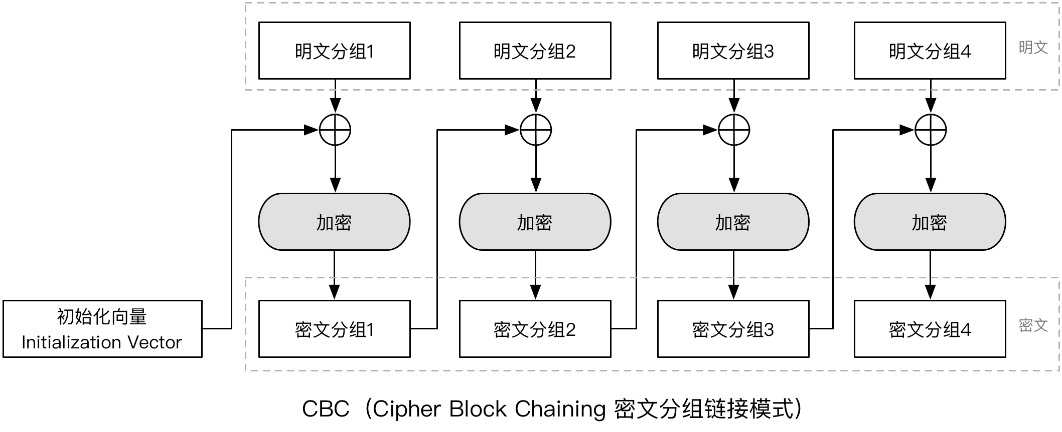 密码技术-CBC分组.png